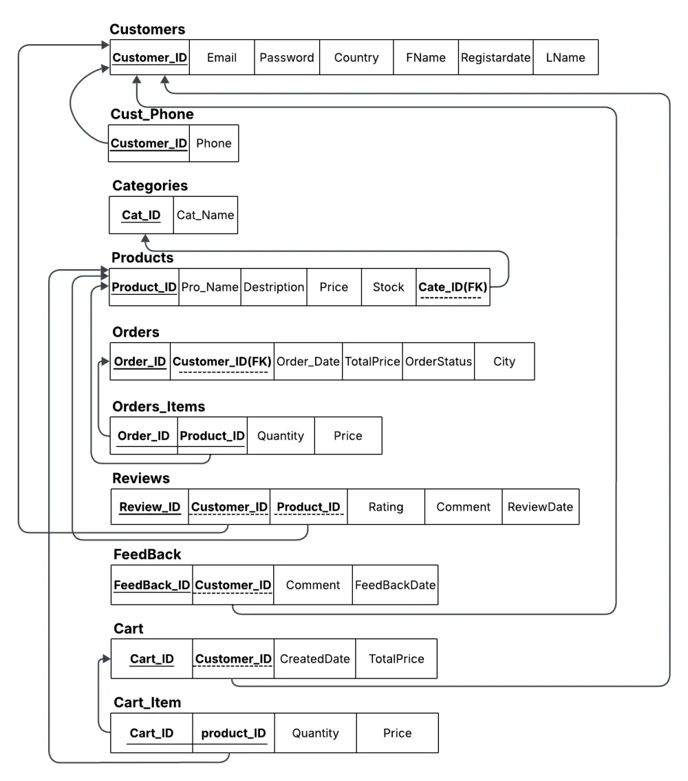 أصمملك قاعدة بياناتك بـ ERD + Mapping + SQL Queries جاهزة