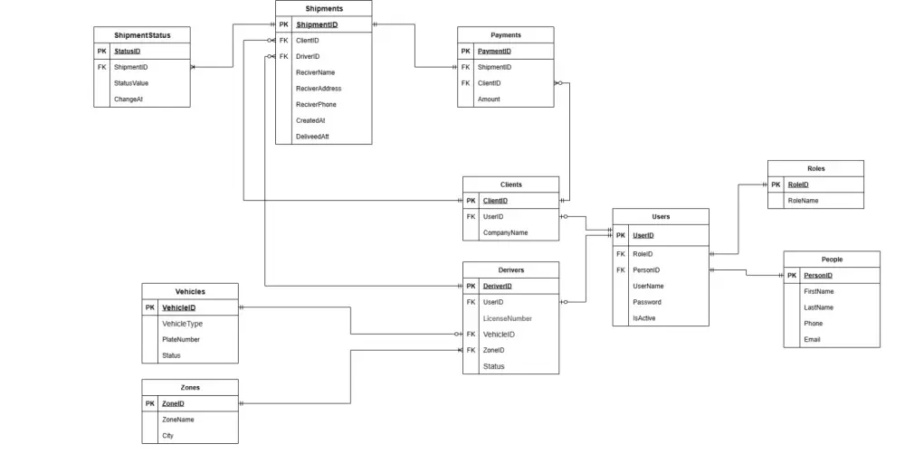 أصمملك قاعدة بياناتك بـ ERD + Mapping + SQL Queries جاهزة