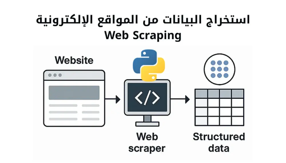 سأقوم باستخراج وتجميع بيانات المواقع Web Scraping وتحويلها إلى Excel باحترافية