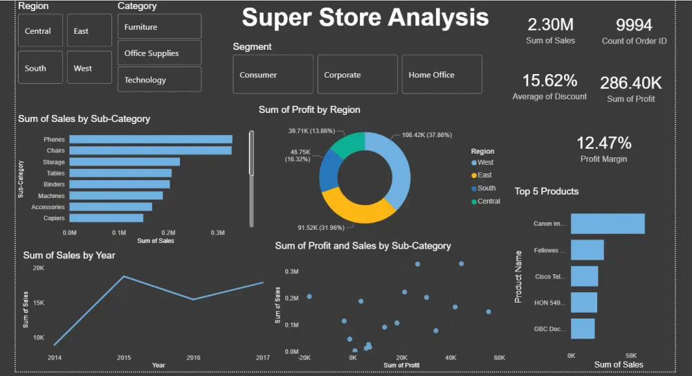 تنظيف وتحليل بيانات المبيعات باستخدام Python, Power bi
