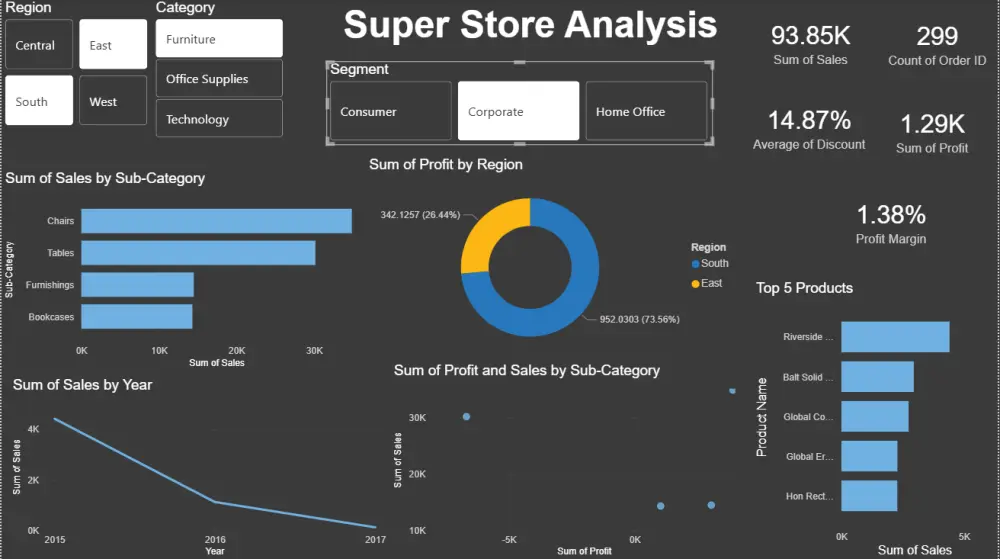 تنظيف وتحليل بيانات المبيعات باستخدام Python, Power bi