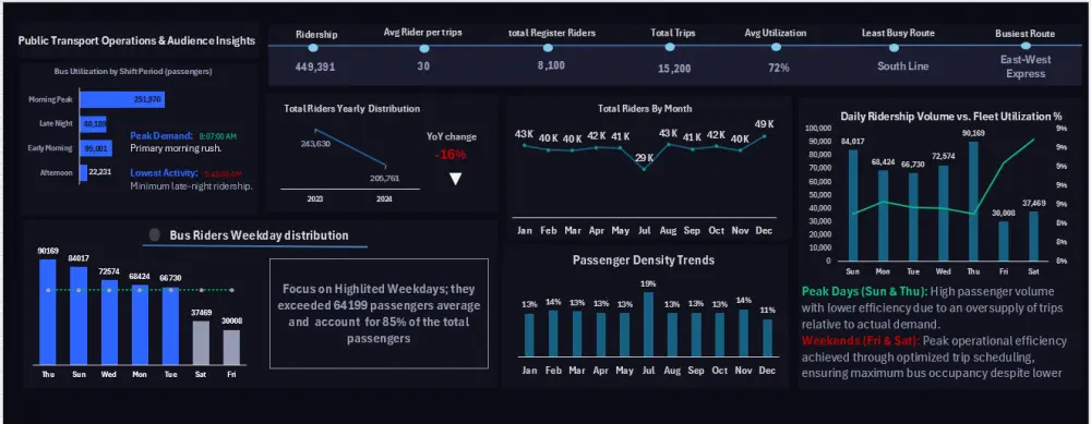 تصميم لوحة بيانات (Dashboard) تفاعلية لتحليل البيانات باستخدام Excel أو Power BI.