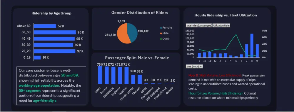 تصميم لوحة بيانات (Dashboard) تفاعلية لتحليل البيانات باستخدام Excel أو Power BI.