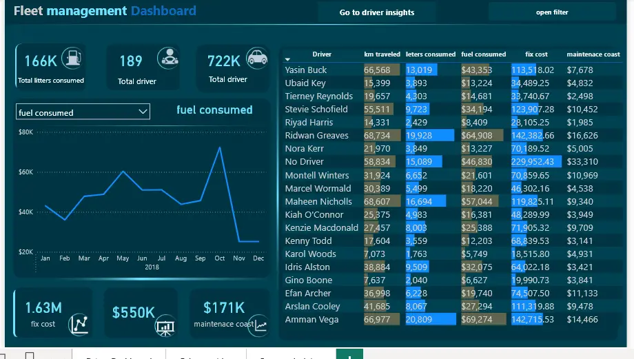 تصميم لوحة بيانات احترافية لإدارة أساطيل النقل واللوجستيات (Fleet Management).