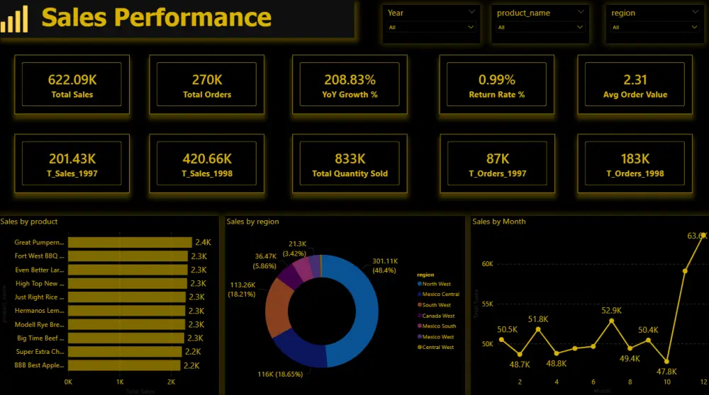 سأحول بياناتك الي داشبورد تفاعلي يكشف فرص النمو و يسهل اتخاذ القرارات power bi ,Excel