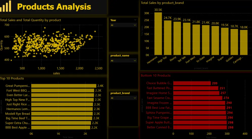 سأحول بياناتك الي داشبورد تفاعلي يكشف فرص النمو و يسهل اتخاذ القرارات power bi ,Excel