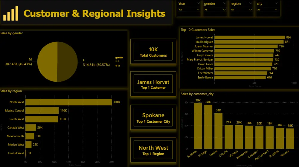 سأحول بياناتك الي داشبورد تفاعلي يكشف فرص النمو و يسهل اتخاذ القرارات power bi ,Excel
