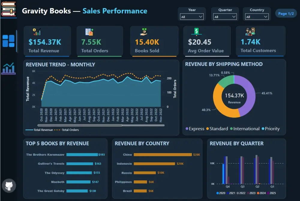 تنظيف و تحليل البيانات + تصميم Dashboard تفاعلي احترافي باستخدام Power BI