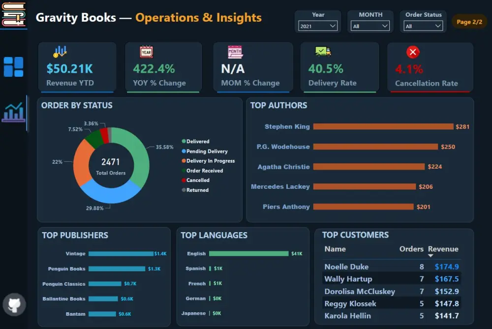تنظيف و تحليل البيانات + تصميم Dashboard تفاعلي احترافي باستخدام Power BI