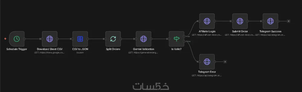 سأحول عملك للأتمتة الذكية باستخدام AI و n8n و Zapier