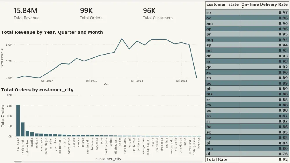 تحليل البيانات و انشاء Dashboard