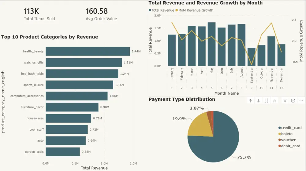 تحليل البيانات و انشاء Dashboard