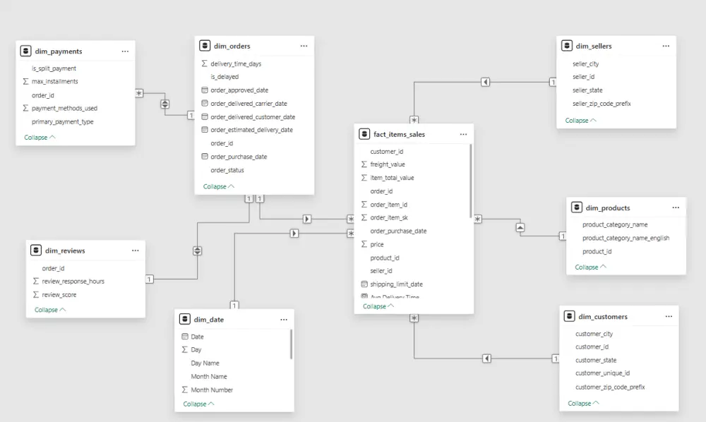 تحليل البيانات و انشاء Dashboard