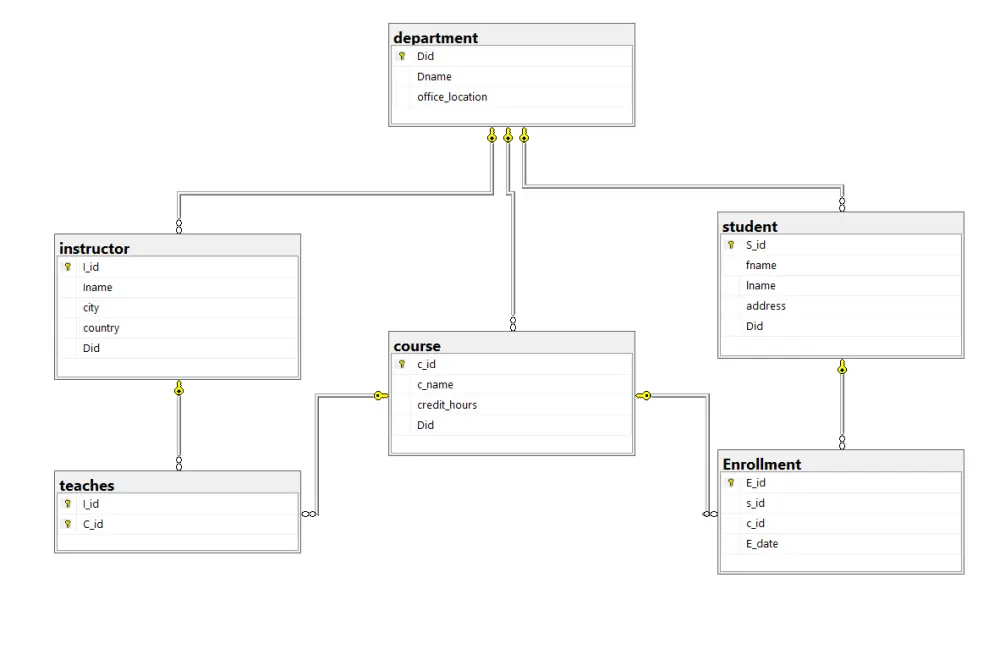 تصميم قواعد بيانات باستخدام SQL Server