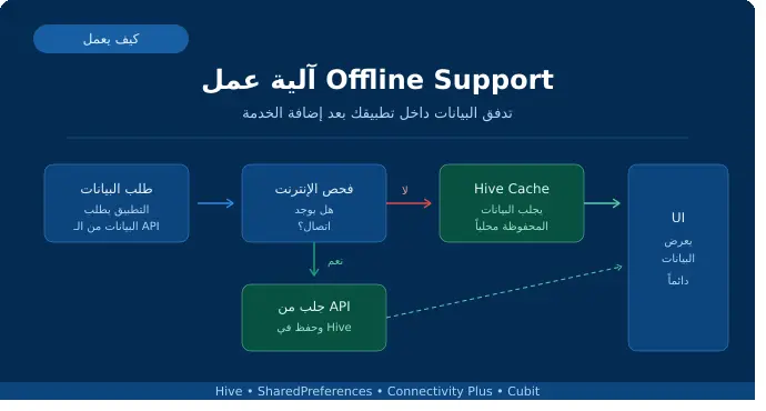 إضافة Offline Support لتطبيق Flutter