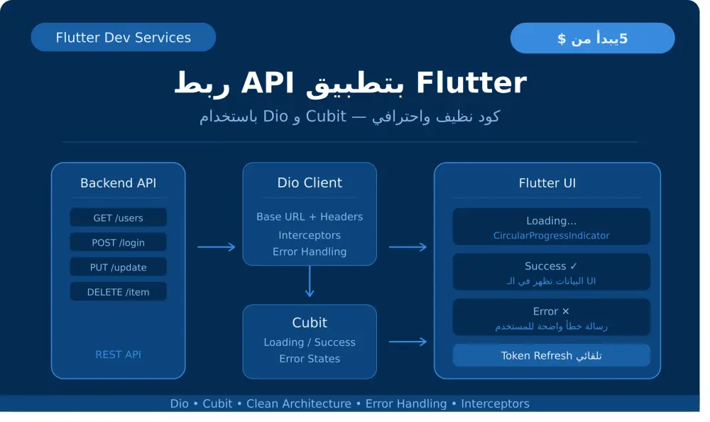 ربط API بتطبيق Flutter (Dio + Cubit)