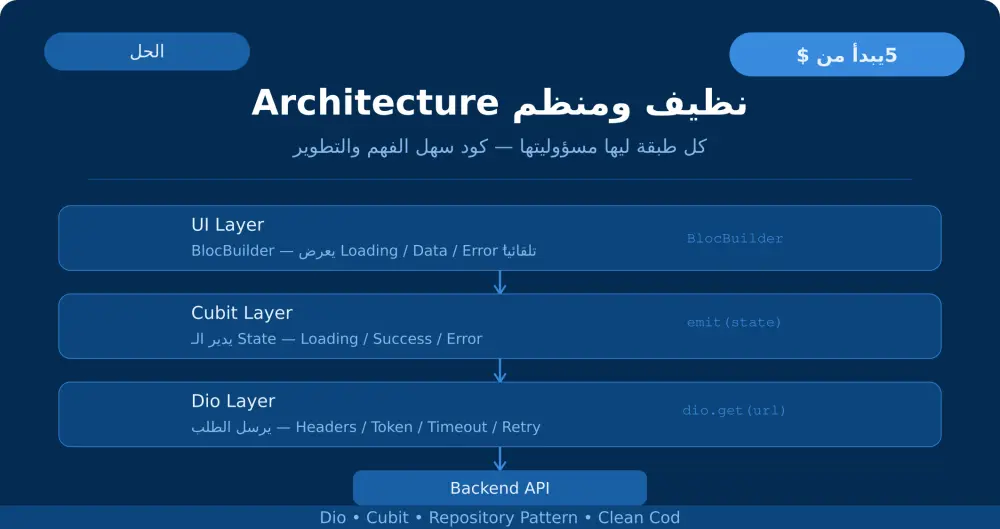 ربط API بتطبيق Flutter (Dio + Cubit)
