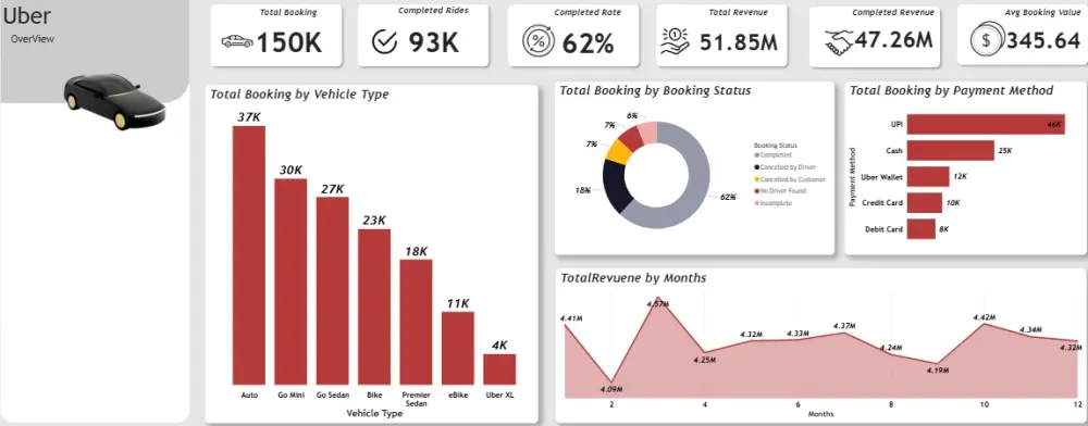 تحليل البيانات وتصميم Dashboards تفاعلية واحترافية