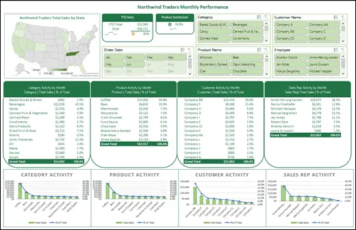 تحليل البيانات وتصميم Dashboards باستخدام Python & Excel