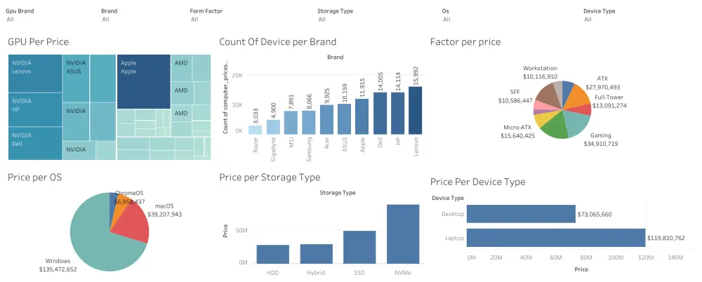 تحليل البيانات وتصميم Dashboards باستخدامTableau