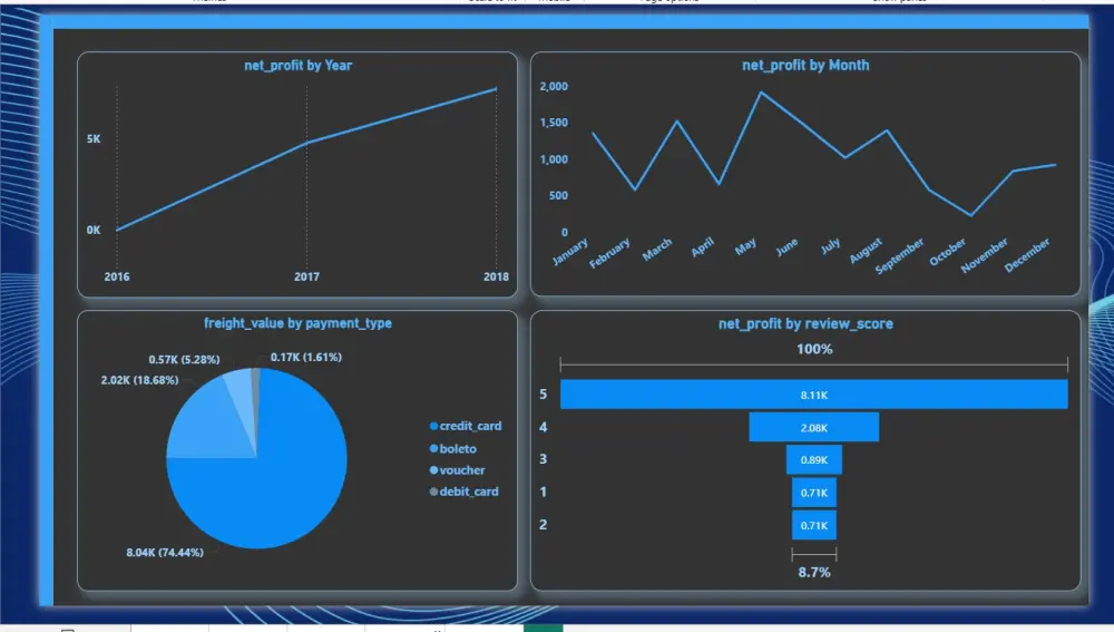 تحليل بيانات وبناء داشبورد باستخدام Power BI