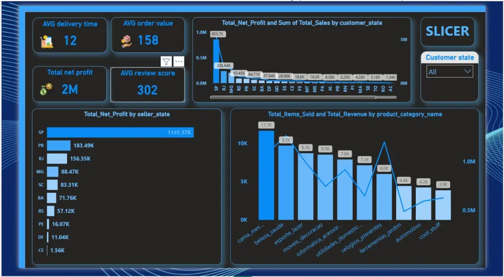 تحليل بيانات وبناء داشبورد باستخدام Power BI
