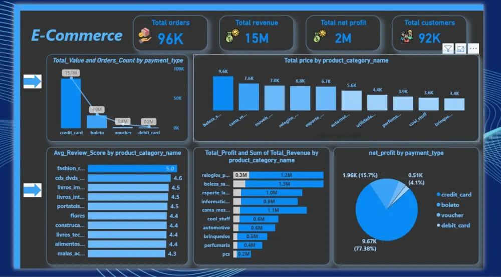تحليل بيانات وبناء داشبورد باستخدام Power BI