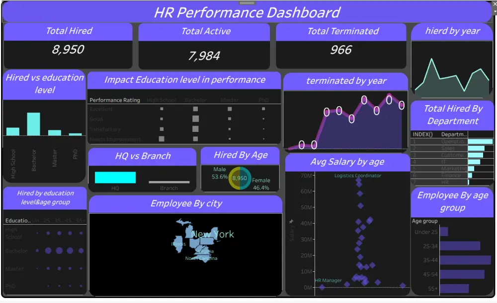 تحليل بيانات وبناء داشبورد باستخدام tableau