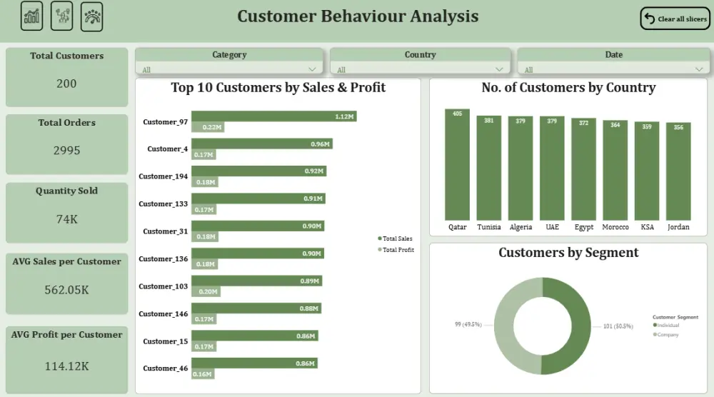 تصميم Dashboard احترافي في Power BI يحول بياناتك إلى تقارير تفاعلية واضحة وسهلة الاستخد