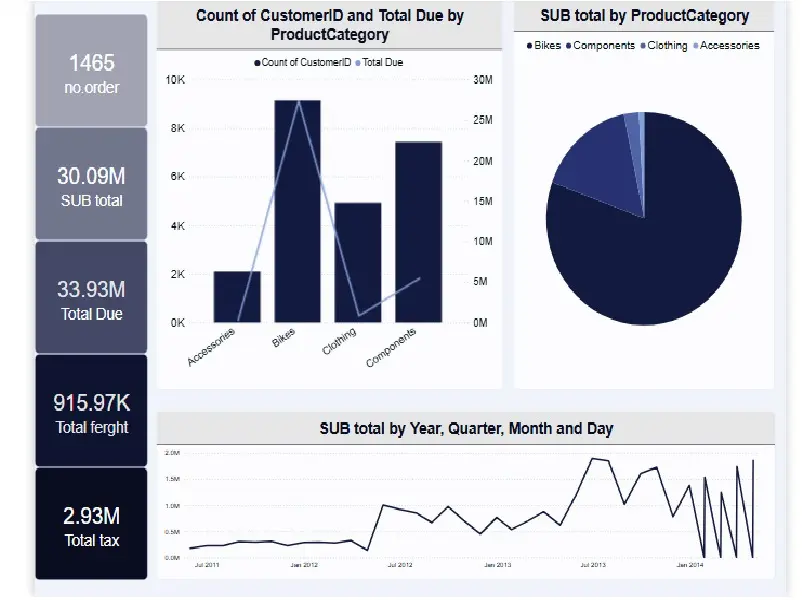 تحليل البيانات وإنشاء Dashboard احترافي باستخدام Power BI