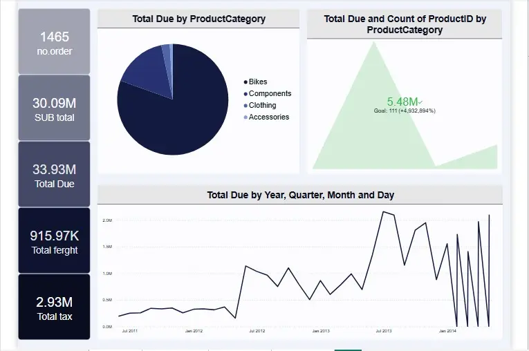 تحليل البيانات وإنشاء Dashboard احترافي باستخدام Power BI