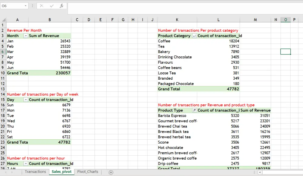 تنظيف وتحليل البيانات واستخراج رؤى احترافية (Data Cleaning & Analysis)