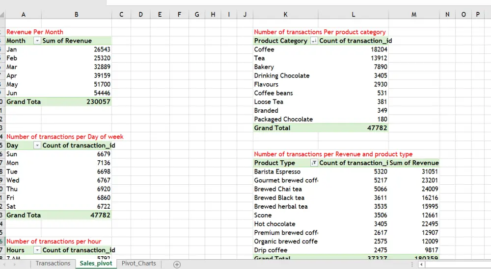 تنظيف وتحليل البيانات واستخراج رؤى احترافية (Data Cleaning & Analysis)