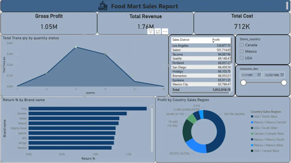تصميم Dashboard تفاعلية لتحليل البيانات باستخدام Power BI