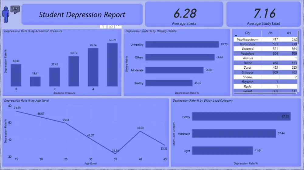 تصميم Dashboard تفاعلية لتحليل البيانات باستخدام Power BI