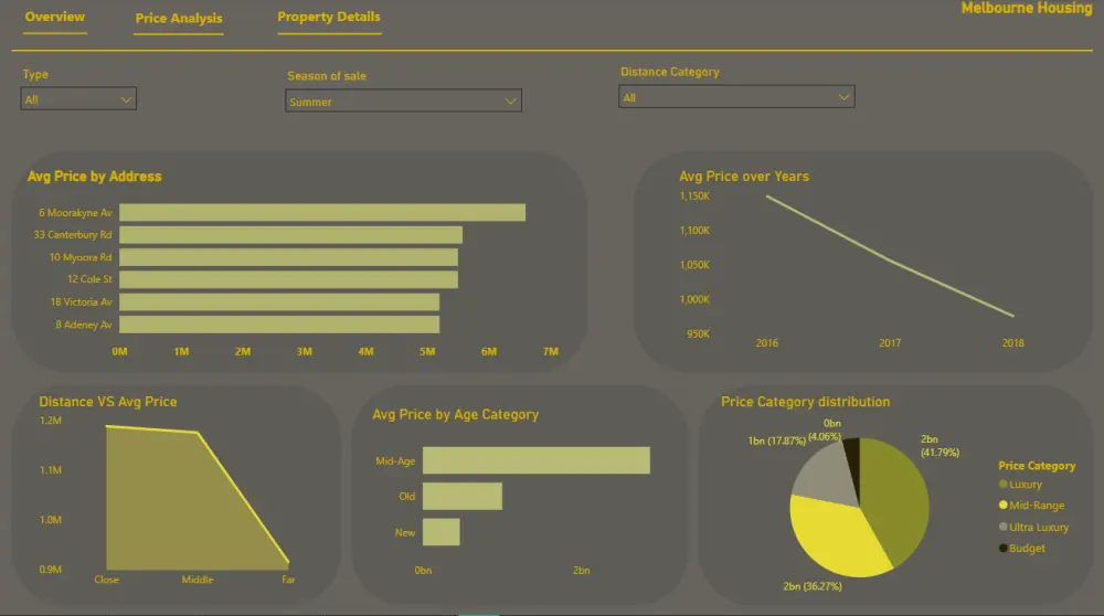 تحليل بيانات احترافي مع التنبؤ بالنتائج  باستخدام Excel وPower BI