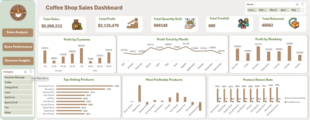 تصميم Dashboard وتقارير Excel احترافية لتحليل البيانات بسهولة