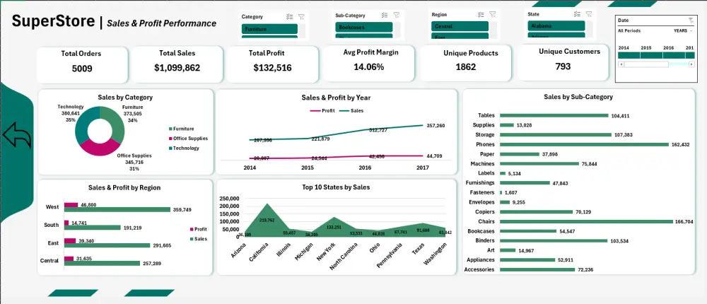 تصميم Dashboard وتقارير Excel احترافية لتحليل البيانات بسهولة