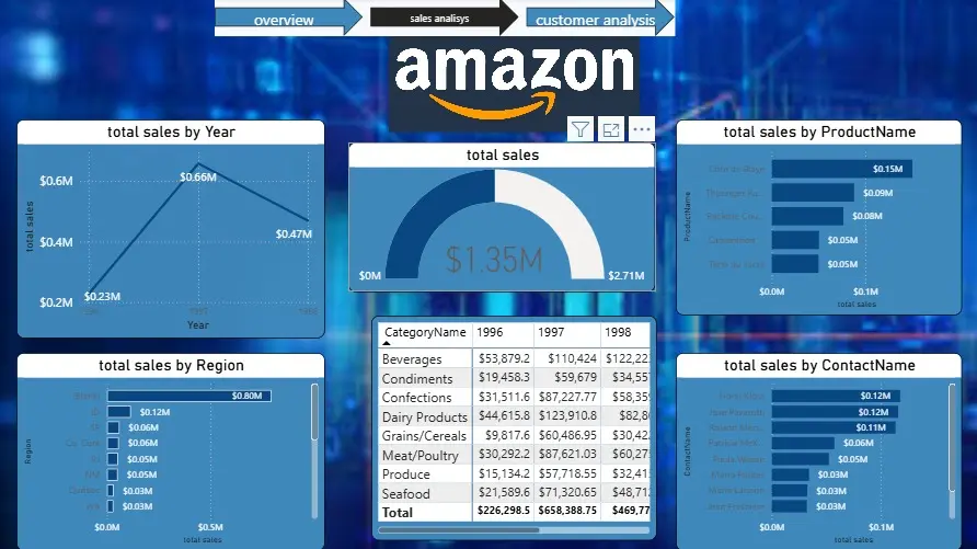 تصميم Dashboard ولوحة تحكم  Power BI احترافية لتحويل بياناتك لنتائج ملموسة مما يساعدك علي اتخاذ قرارات في مشروعك.