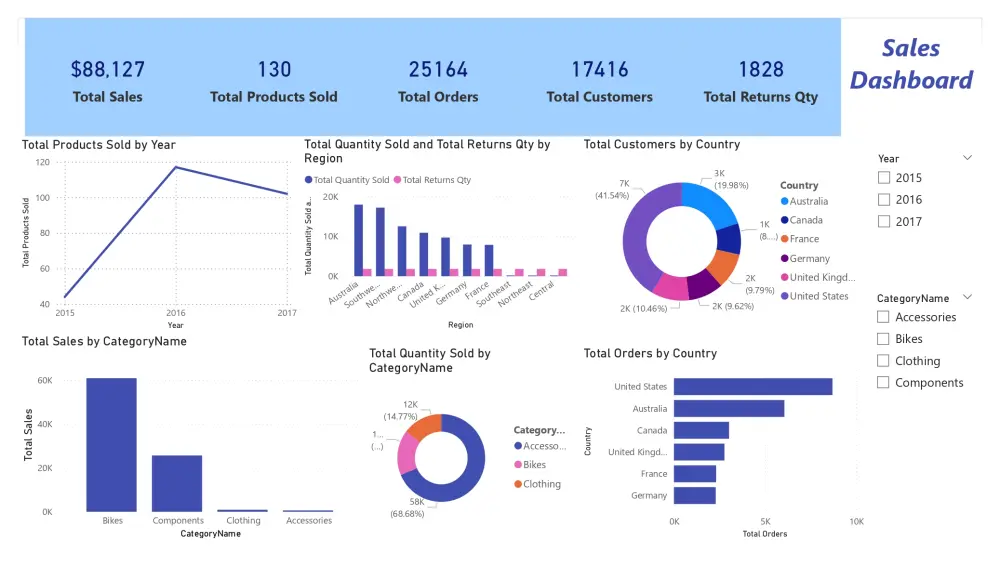 تحليل بيانات وتصميم Dashboards احترافية باستخدام Power BI