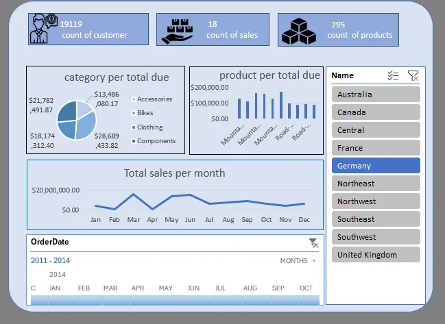 تحليل البيانات وإنشاء Dashboard احترافي (حتى 10,000 صف) باستخدام Power BI و Tableau