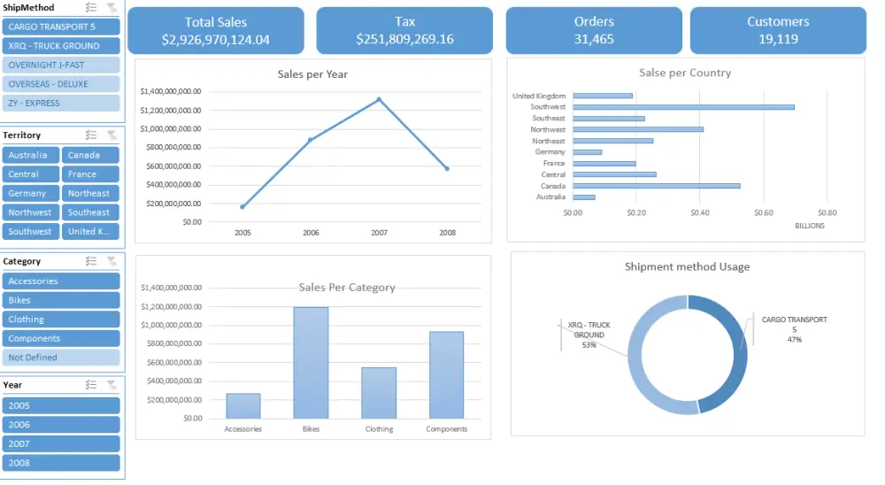 تحليل بياناتك وبناء لوحات تحكم (Dashboards) تفاعلية باستخدام Excel و Power BI