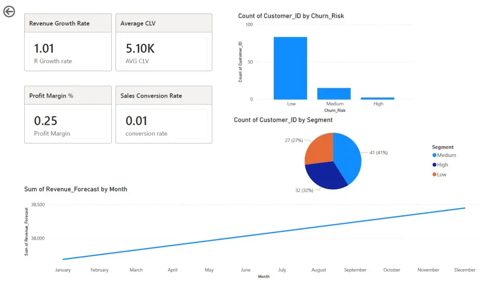 تصميم  Dashborad احترافية (Power BI /  Excel)