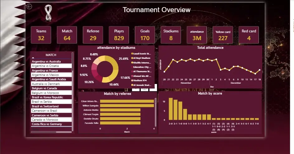 تحليل البيانات ب PowerBI و عمل داشبورد تفاعليه