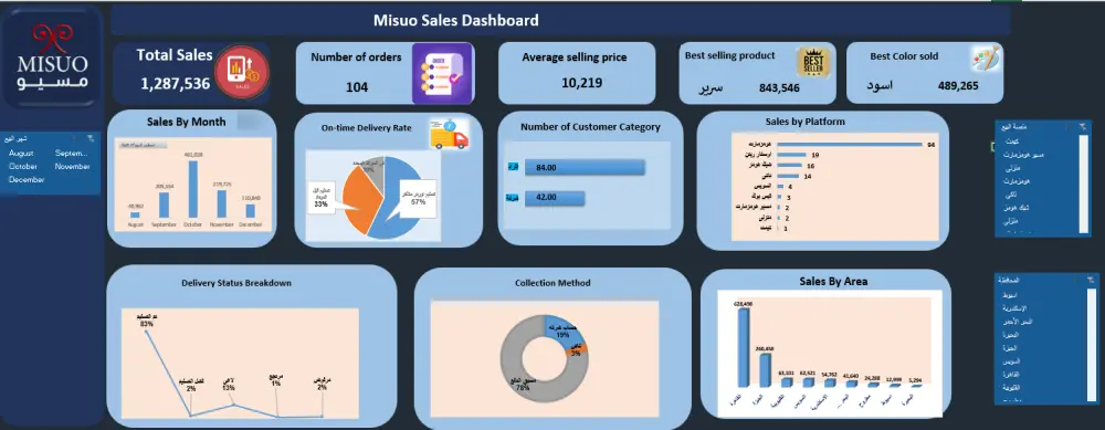 تصميم Dashboard تفاعلي بالاكسيل مع رسوم بيانية وتقارير