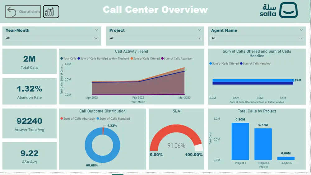 تصميم داشبورد احترافي باستخدام Microsoft Power BI لعرض وتحليل البيانات بشكل تفاعلي.