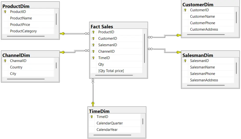 كتابة إستعلامات SQL معقدة وبناء نماذج بيانات (Data Modeling) بإحترافية.