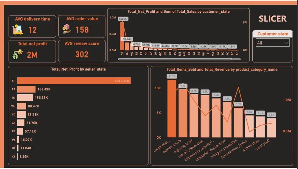 تحليل بيانات التجارة الإلكترونية الشامل وتصميم Dashboards احترافية Power BI