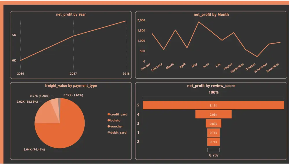 تحليل بيانات التجارة الإلكترونية الشامل وتصميم Dashboards احترافية Power BI