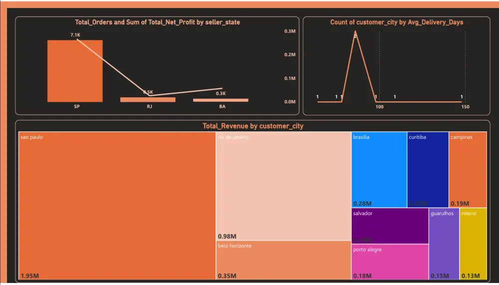 تحليل بيانات التجارة الإلكترونية الشامل وتصميم Dashboards احترافية Power BI